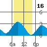 Essex CT tide chart for Thursday, December 16, 2021