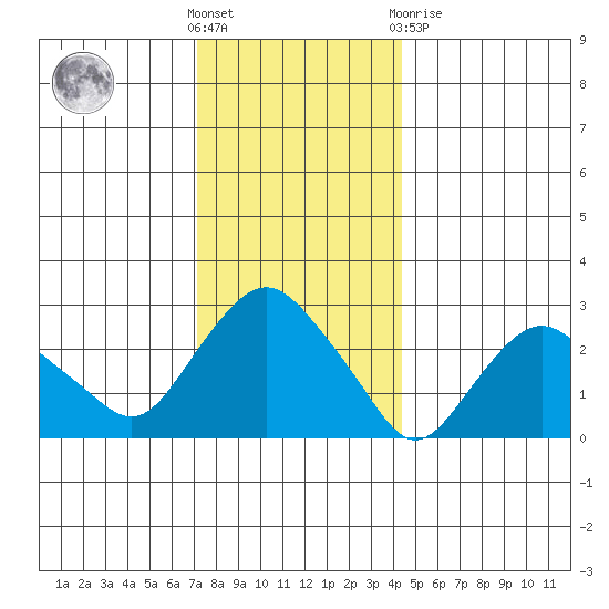 Essex CT tide chart for Saturday, December 18, 2021