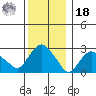 Essex CT tide chart for Saturday, December 18, 2021