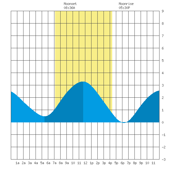 Essex CT tide chart for Monday, December 20, 2021