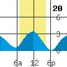 Essex CT tide chart for Monday, December 20, 2021