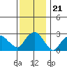 Essex CT tide chart for Tuesday, December 21, 2021