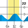 Essex CT tide chart for Wednesday, December 22, 2021