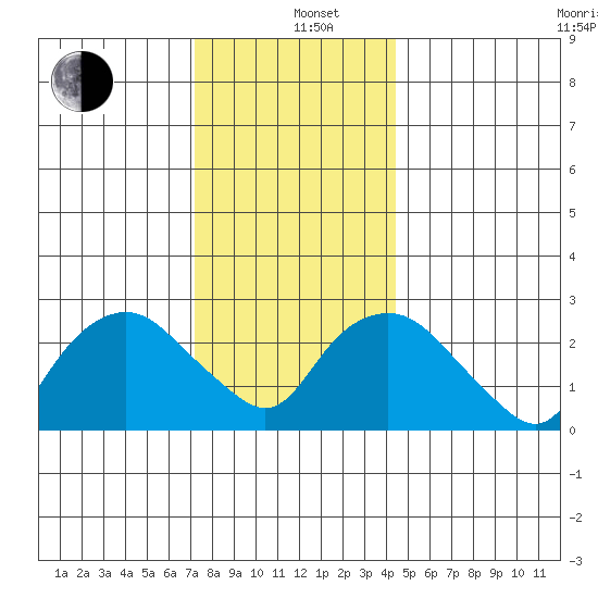 Essex CT tide chart for Sunday, December 26, 2021