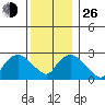 Essex CT tide chart for Sunday, December 26, 2021