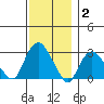 Essex CT tide chart for Thursday, December 2, 2021