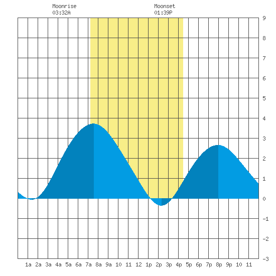 Essex CT tide chart for Thursday, December 30, 2021