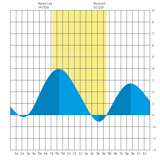 Essex CT tide chart for Friday, December 31, 2021