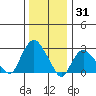 Essex CT tide chart for Friday, December 31, 2021