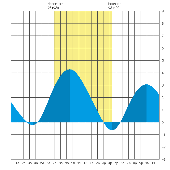 Essex CT tide chart for Friday, December 3, 2021