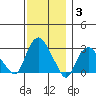 Essex CT tide chart for Friday, December 3, 2021