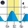 Essex CT tide chart for Saturday, December 4, 2021