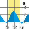 Essex CT tide chart for Sunday, December 5, 2021