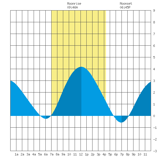 Essex CT tide chart for Monday, December 6, 2021