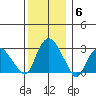 Essex CT tide chart for Monday, December 6, 2021