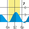 Essex CT tide chart for Tuesday, December 7, 2021