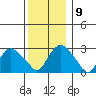 Essex CT tide chart for Thursday, December 9, 2021