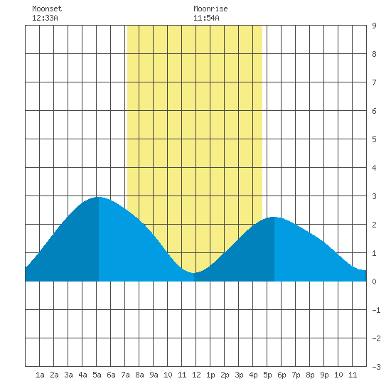 Essex CT tide chart for Monday, January 10, 2022