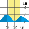 Essex CT tide chart for Monday, January 10, 2022