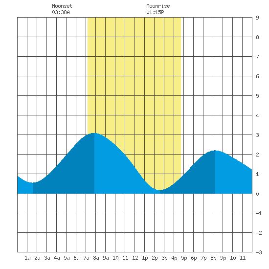 Essex CT tide chart for Thursday, January 13, 2022