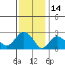 Essex CT tide chart for Friday, January 14, 2022