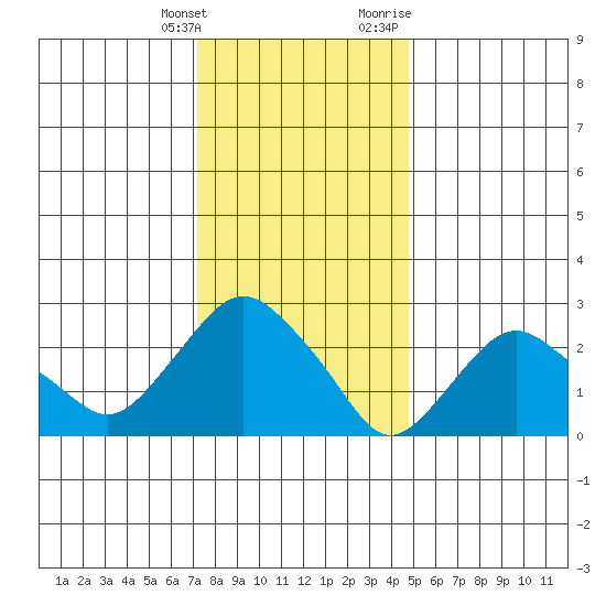 Essex CT tide chart for Saturday, January 15, 2022