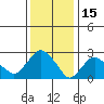 Essex CT tide chart for Saturday, January 15, 2022