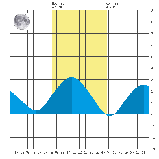 Essex CT tide chart for Monday, January 17, 2022