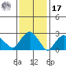 Essex CT tide chart for Monday, January 17, 2022