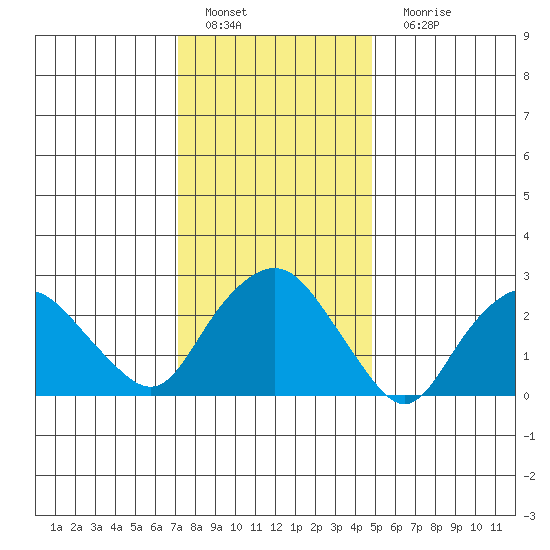 Essex CT tide chart for Wednesday, January 19, 2022