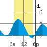 Essex CT tide chart for Saturday, January 1, 2022