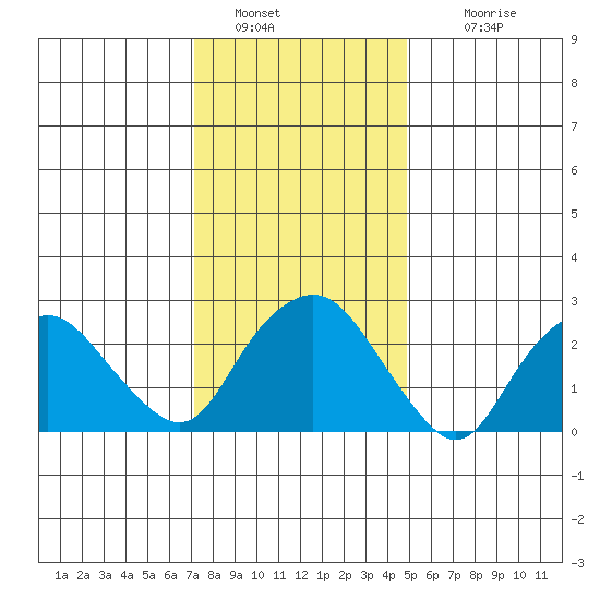 Essex CT tide chart for Thursday, January 20, 2022