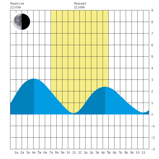 Essex CT tide chart for Tuesday, January 25, 2022