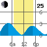Essex CT tide chart for Tuesday, January 25, 2022
