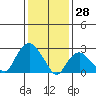 Essex CT tide chart for Friday, January 28, 2022