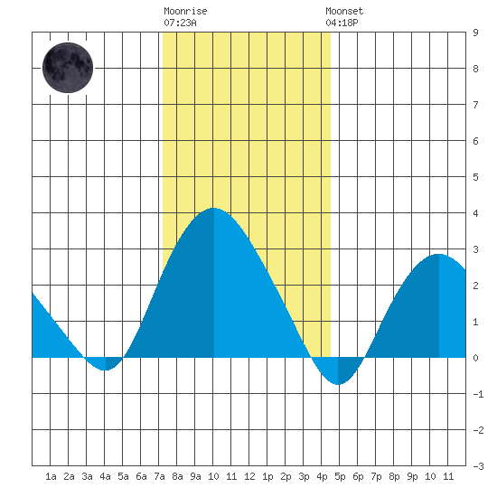 Essex CT tide chart for Sunday, January 2, 2022