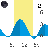 Essex CT tide chart for Sunday, January 2, 2022