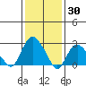 Essex CT tide chart for Sunday, January 30, 2022