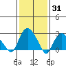Essex CT tide chart for Monday, January 31, 2022