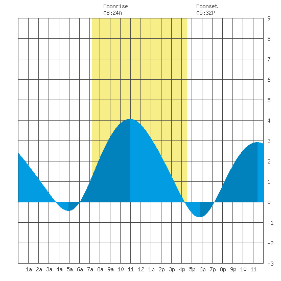 Essex CT tide chart for Monday, January 3, 2022