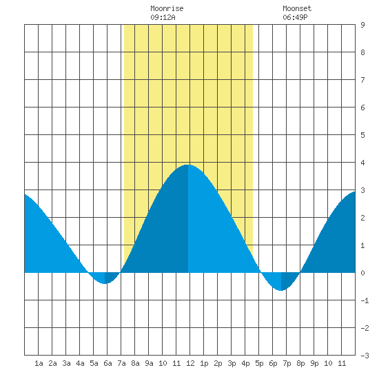 Essex CT tide chart for Tuesday, January 4, 2022