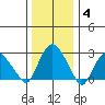Essex CT tide chart for Tuesday, January 4, 2022