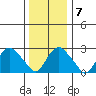 Essex CT tide chart for Friday, January 7, 2022