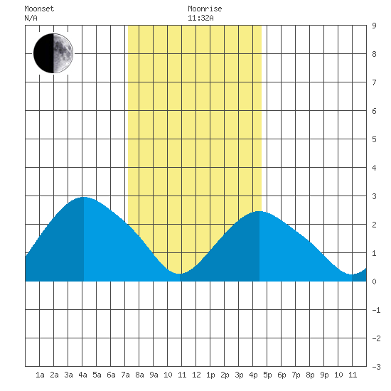 Essex CT tide chart for Sunday, January 9, 2022