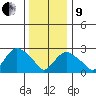 Essex CT tide chart for Sunday, January 9, 2022