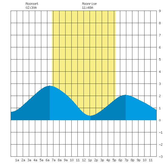 Essex CT tide chart for Thursday, February 10, 2022