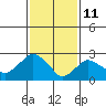 Essex CT tide chart for Friday, February 11, 2022