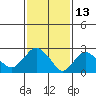 Essex CT tide chart for Sunday, February 13, 2022