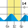 Essex CT tide chart for Monday, February 14, 2022