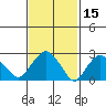 Essex CT tide chart for Tuesday, February 15, 2022